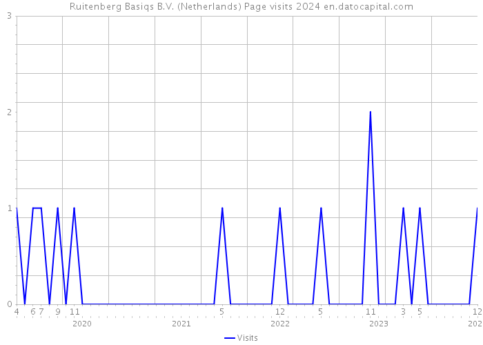 Ruitenberg Basiqs B.V. (Netherlands) Page visits 2024 