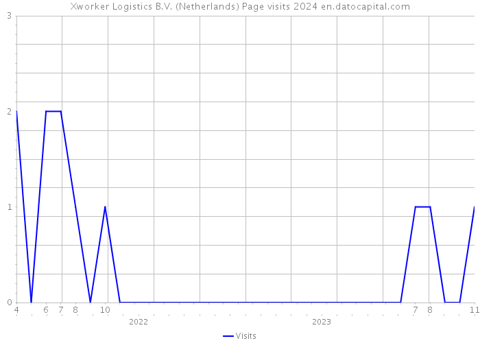 Xworker Logistics B.V. (Netherlands) Page visits 2024 