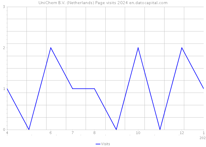 UniChem B.V. (Netherlands) Page visits 2024 