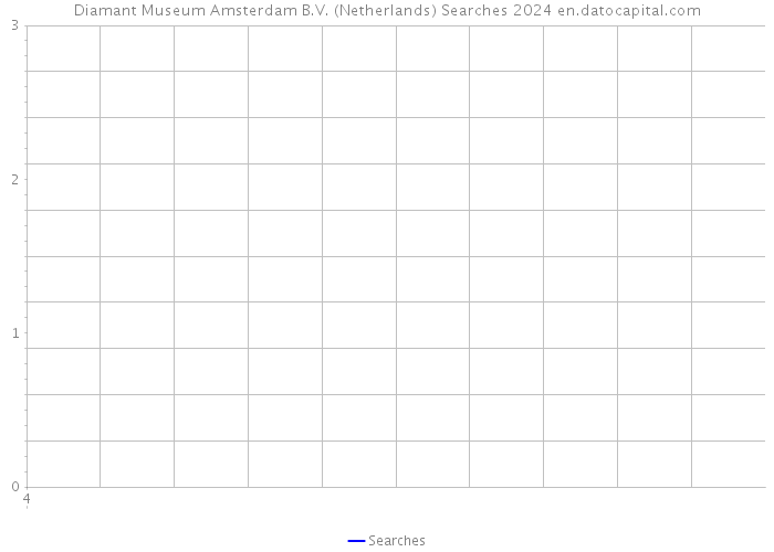Diamant Museum Amsterdam B.V. (Netherlands) Searches 2024 