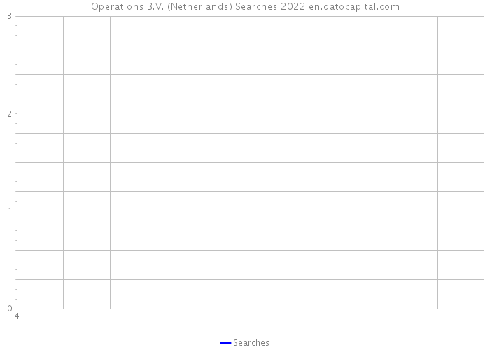 Operations B.V. (Netherlands) Searches 2022 