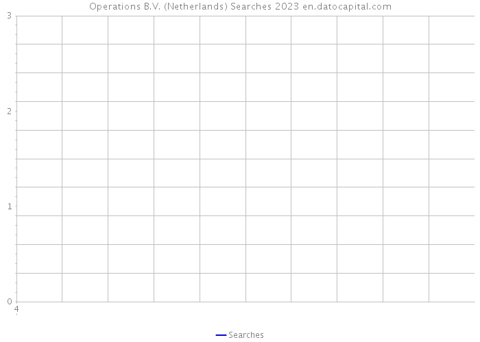 Operations B.V. (Netherlands) Searches 2023 