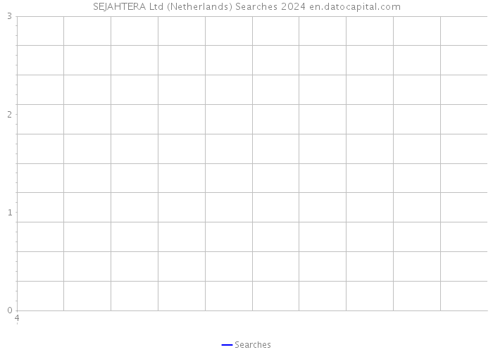 SEJAHTERA Ltd (Netherlands) Searches 2024 