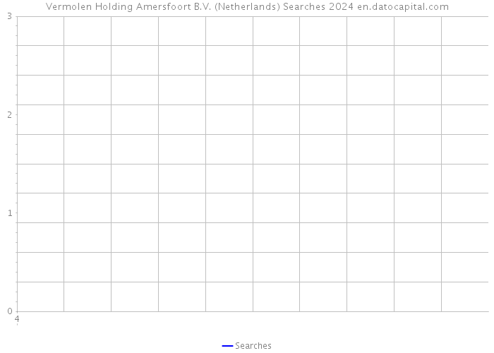 Vermolen Holding Amersfoort B.V. (Netherlands) Searches 2024 