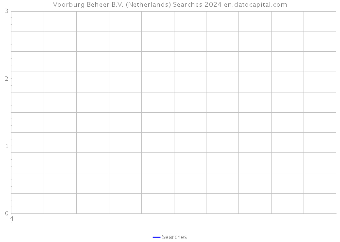 Voorburg Beheer B.V. (Netherlands) Searches 2024 