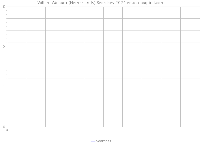 Willem Wallaart (Netherlands) Searches 2024 