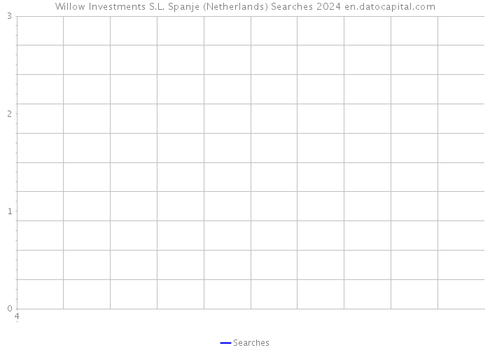 Willow Investments S.L. Spanje (Netherlands) Searches 2024 
