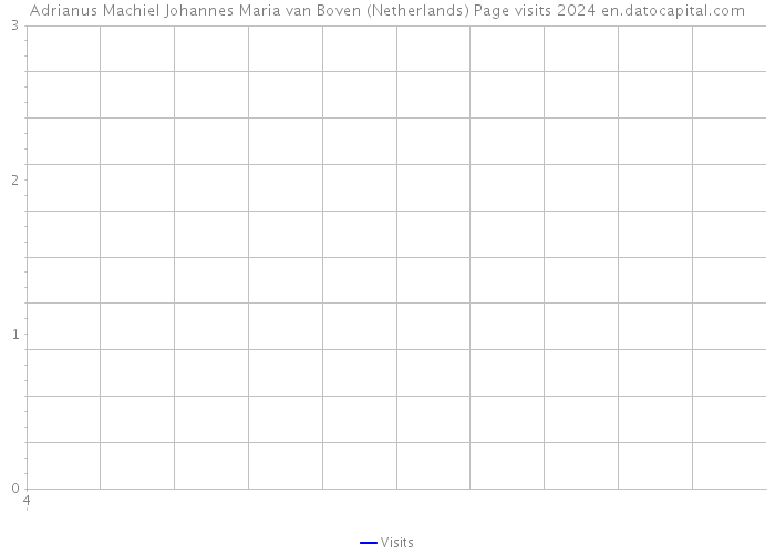 Adrianus Machiel Johannes Maria van Boven (Netherlands) Page visits 2024 