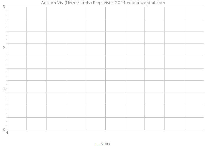 Antoon Vis (Netherlands) Page visits 2024 
