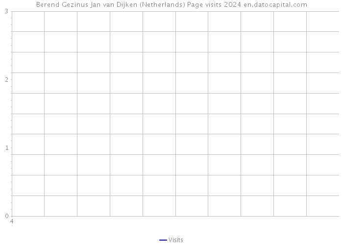 Berend Gezinus Jan van Dijken (Netherlands) Page visits 2024 