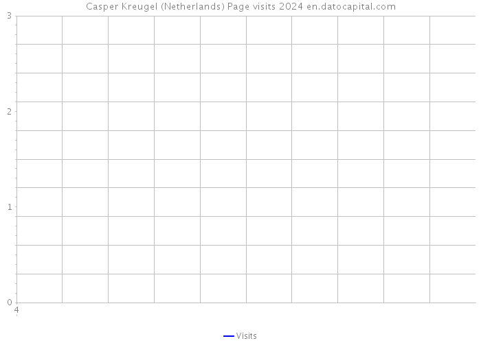 Casper Kreugel (Netherlands) Page visits 2024 