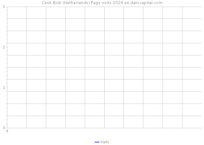 Cenk Bolk (Netherlands) Page visits 2024 