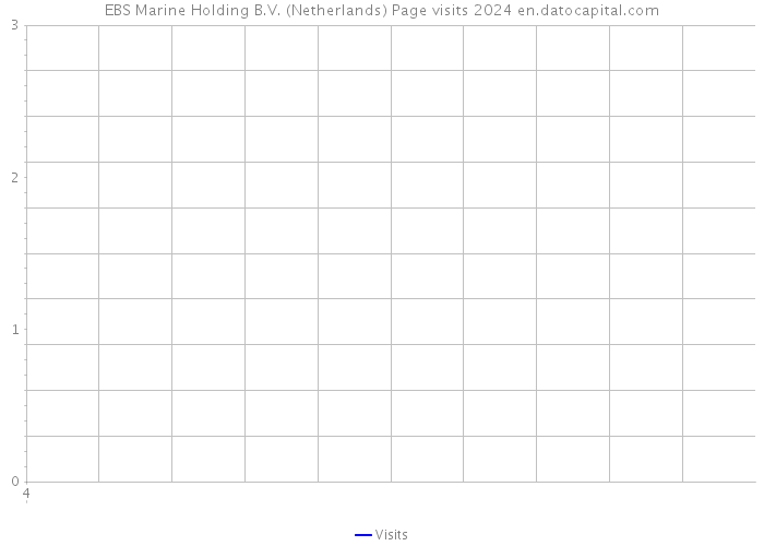 EBS Marine Holding B.V. (Netherlands) Page visits 2024 