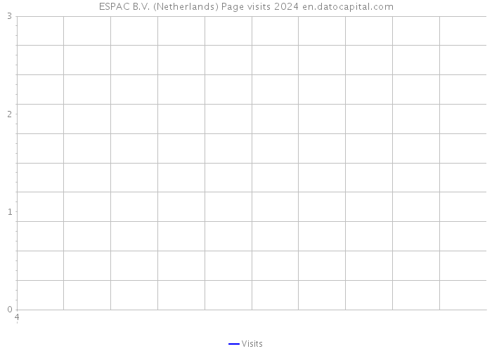 ESPAC B.V. (Netherlands) Page visits 2024 
