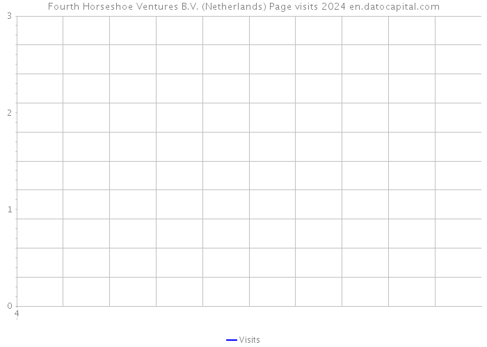 Fourth Horseshoe Ventures B.V. (Netherlands) Page visits 2024 
