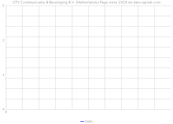 GTV Communicatie & Beveiliging B.V. (Netherlands) Page visits 2024 