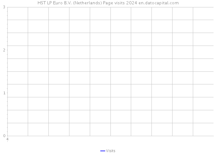 HST LP Euro B.V. (Netherlands) Page visits 2024 