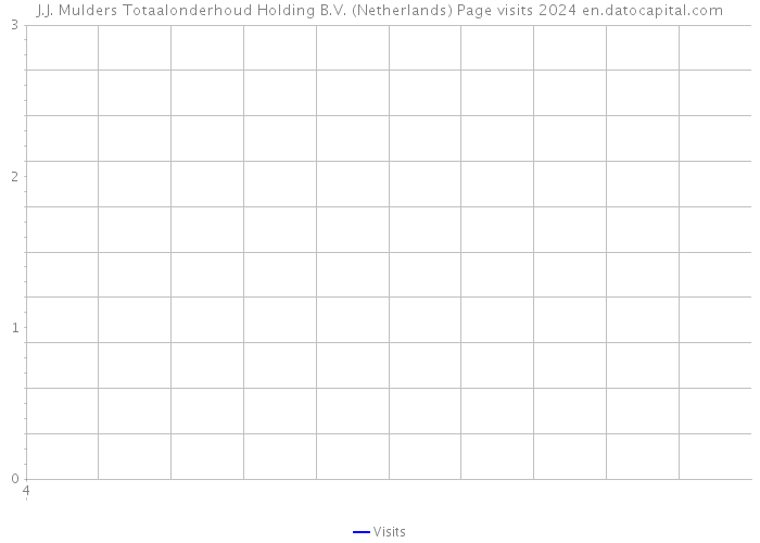 J.J. Mulders Totaalonderhoud Holding B.V. (Netherlands) Page visits 2024 
