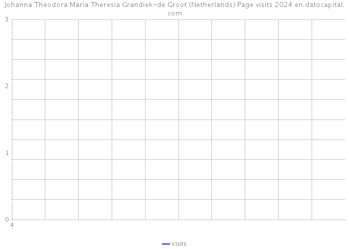Johanna Theodora Maria Theresia Grandiek-de Groot (Netherlands) Page visits 2024 