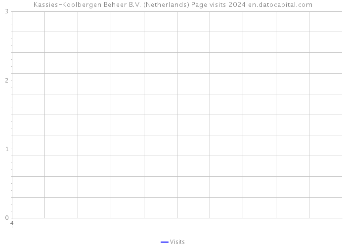Kassies-Koolbergen Beheer B.V. (Netherlands) Page visits 2024 