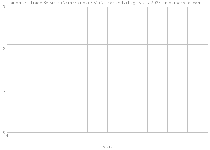 Landmark Trade Services (Netherlands) B.V. (Netherlands) Page visits 2024 