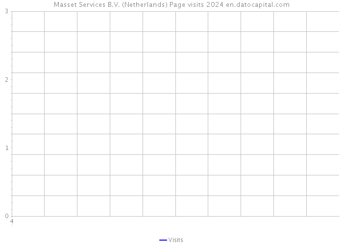 Masset Services B.V. (Netherlands) Page visits 2024 