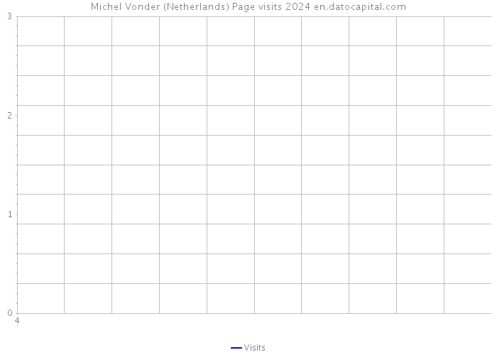 Michel Vonder (Netherlands) Page visits 2024 