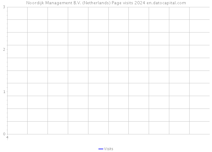 Noordijk Management B.V. (Netherlands) Page visits 2024 