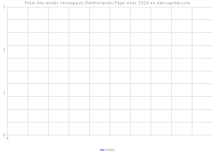 Peter Alexander Verstappen (Netherlands) Page visits 2024 