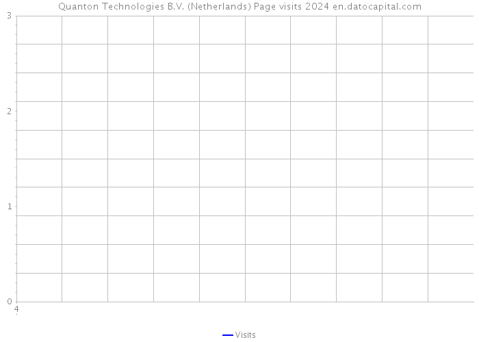 Quanton Technologies B.V. (Netherlands) Page visits 2024 