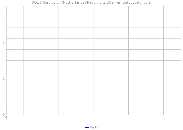 SOLIS Service bv (Netherlands) Page visits 2024 
