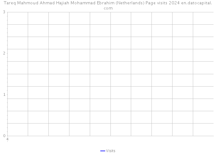 Tareq Mahmoud Ahmad Hajiah Mohammad Ebrahim (Netherlands) Page visits 2024 