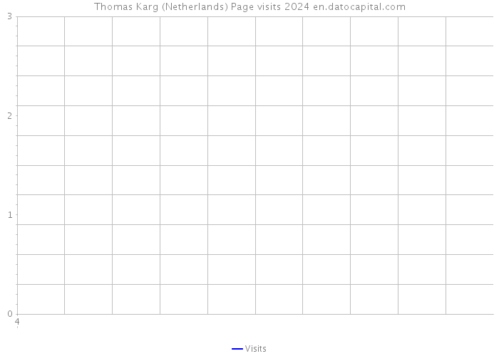 Thomas Karg (Netherlands) Page visits 2024 