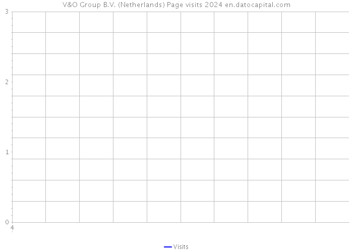 V&O Group B.V. (Netherlands) Page visits 2024 