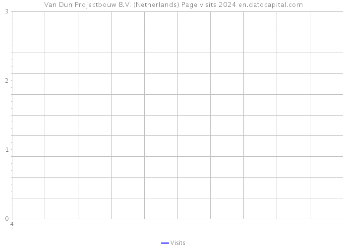 Van Dun Projectbouw B.V. (Netherlands) Page visits 2024 