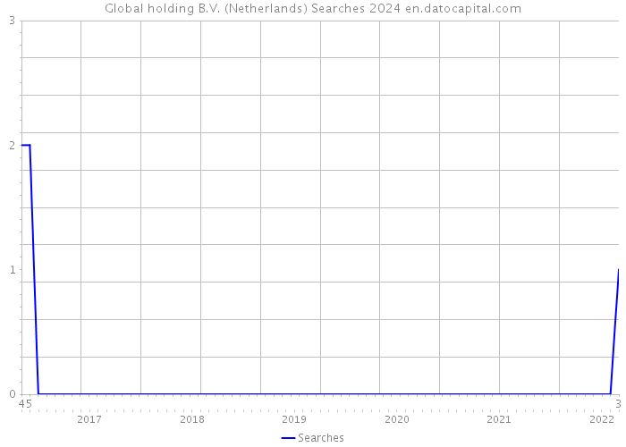 Global holding B.V. (Netherlands) Searches 2024 