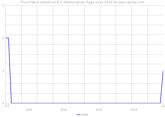 Floris'Hand Udenhout B.V. (Netherlands) Page visits 2024 