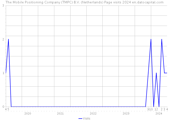 The Mobile Positioning Company (TMPC) B.V. (Netherlands) Page visits 2024 