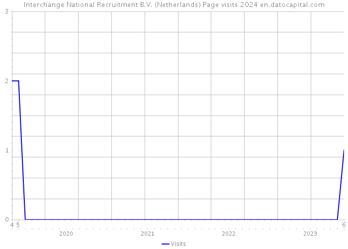 Interchange National Recruitment B.V. (Netherlands) Page visits 2024 