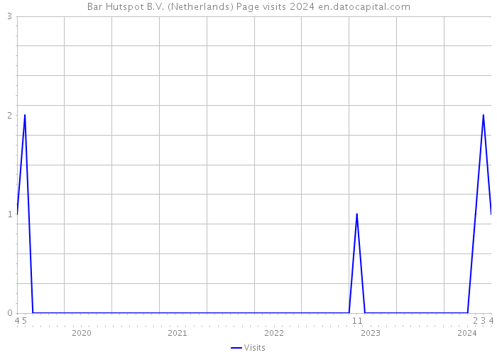Bar Hutspot B.V. (Netherlands) Page visits 2024 
