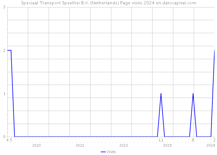 Speciaal Transport Speelhei B.V. (Netherlands) Page visits 2024 