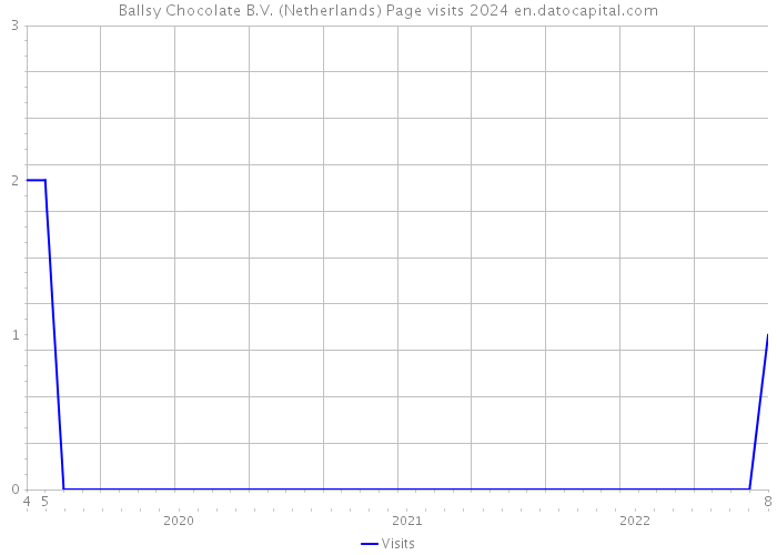 Ballsy Chocolate B.V. (Netherlands) Page visits 2024 