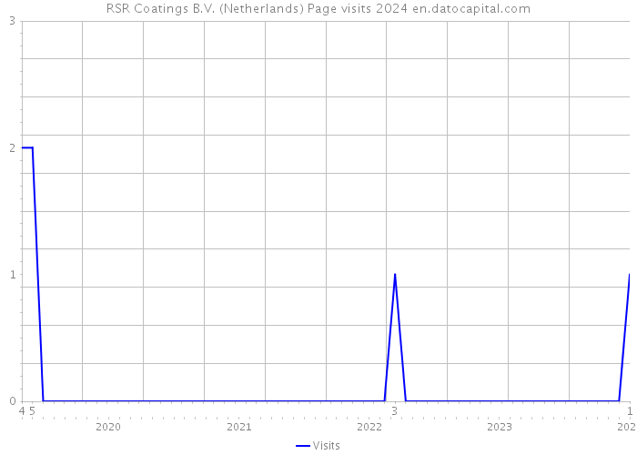 RSR Coatings B.V. (Netherlands) Page visits 2024 