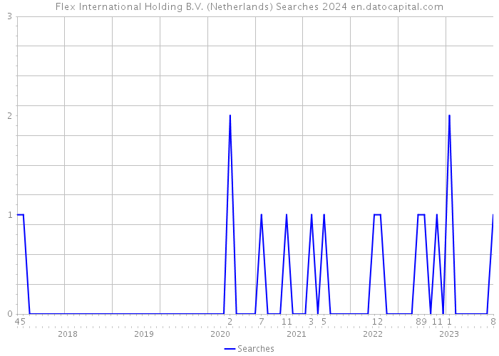 Flex International Holding B.V. (Netherlands) Searches 2024 
