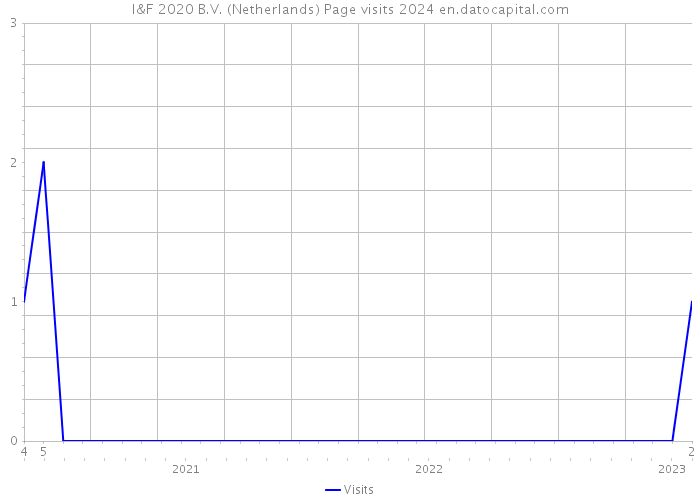I&F 2020 B.V. (Netherlands) Page visits 2024 