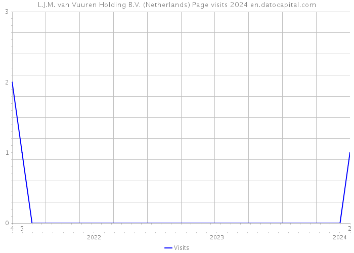 L.J.M. van Vuuren Holding B.V. (Netherlands) Page visits 2024 