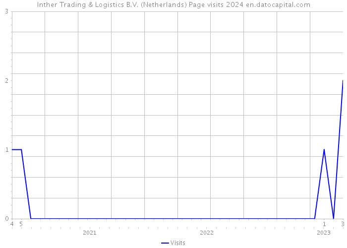 Inther Trading & Logistics B.V. (Netherlands) Page visits 2024 
