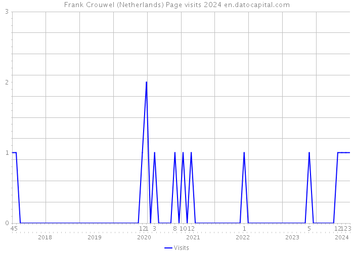 Frank Crouwel (Netherlands) Page visits 2024 