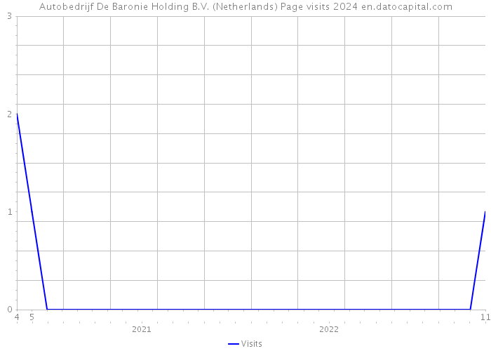 Autobedrijf De Baronie Holding B.V. (Netherlands) Page visits 2024 