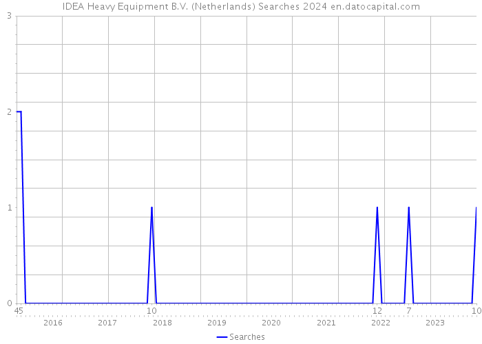 IDEA Heavy Equipment B.V. (Netherlands) Searches 2024 